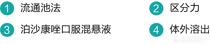 流通池法在泊沙康唑口服混悬液体外溶出研究中的应用