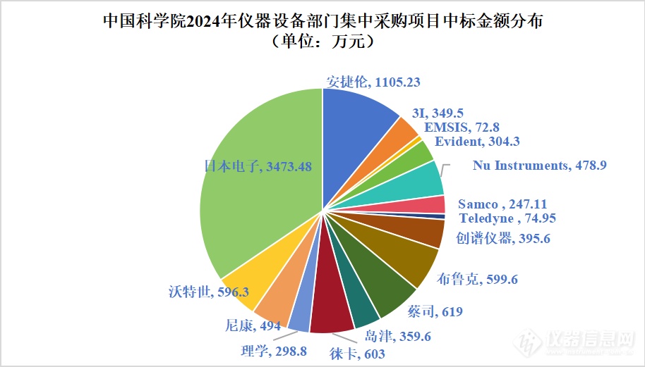 中科院1.3亿仪器集采揭晓：独苗国产品牌脱颖而出，日本电子强势领跑