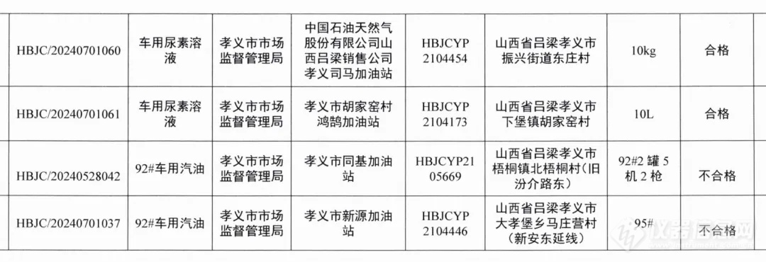 孝义：92号汽油检出不合格，抽检信息公布