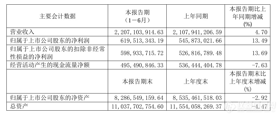 多重压力下增长稳健！2024上半年安图生物净利润6.02亿元