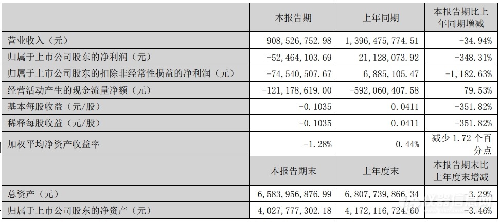 科华生物：2024上半年由盈转亏5246.41万元