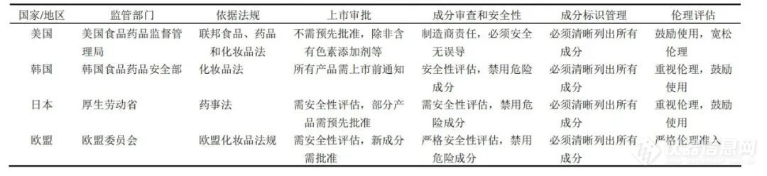 外泌体化抗衰新风口：技术价值和国内外监管现状解析