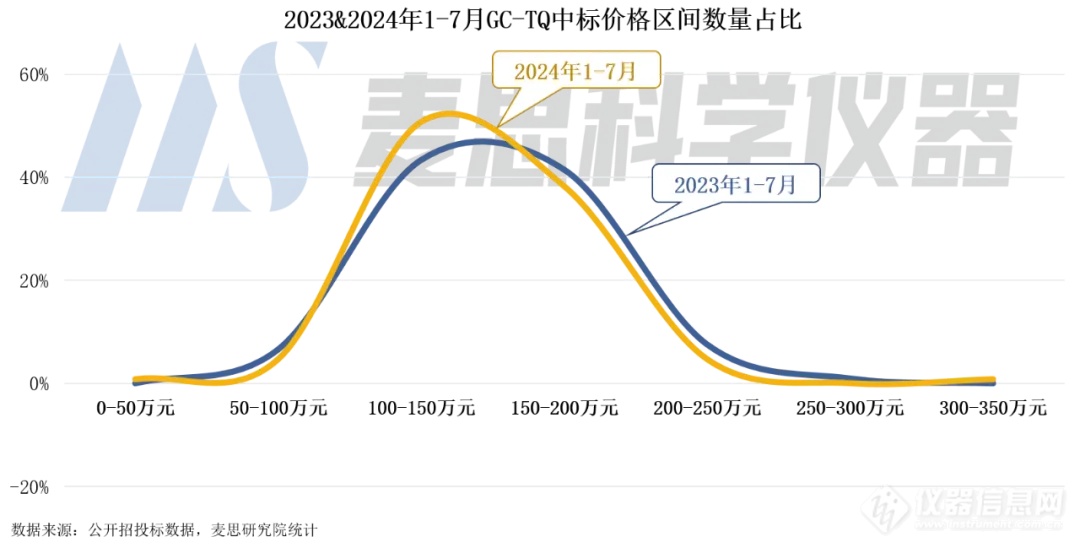 GC-TQ市场逆势增长，2024年1-7月中标数量同比增长19.8%