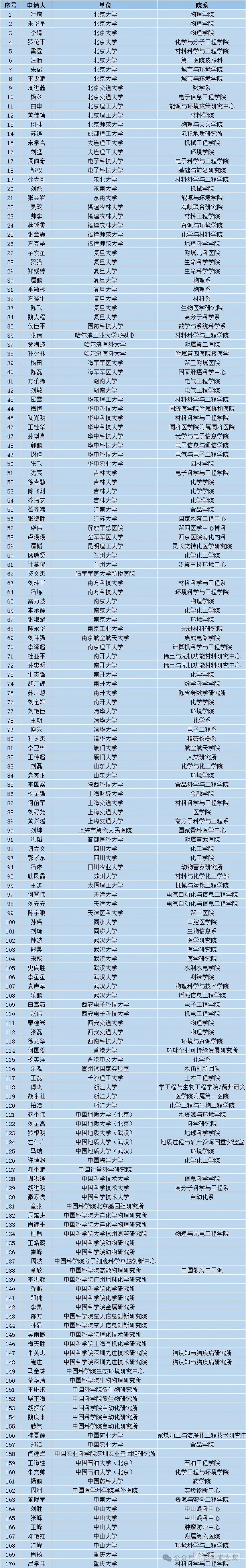 2024年度国家杰青、杰青延续资助、国家优青名单