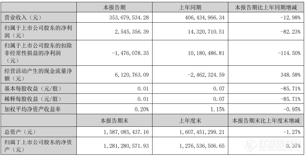 必创科技2024半年报：净利润254.54万元，二季度同比实现扭亏