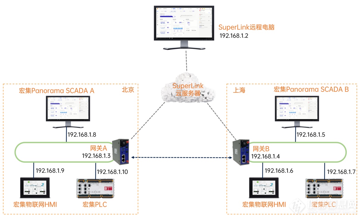 宏集案例 | Panorama SCADA远程组网&远程访问，助力智能化生产