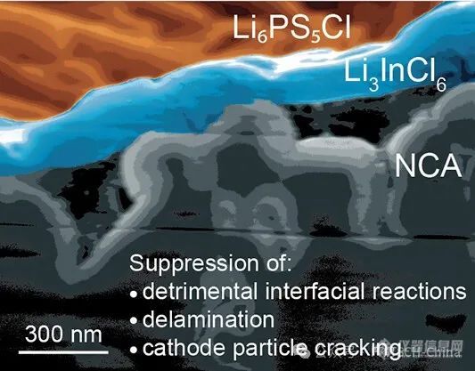 FRITSCH球磨——探索Li3InCl6涂层对固态电池电化学机械性能的影响