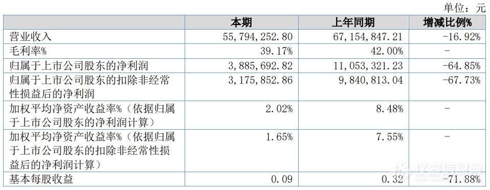 博迅生物：2024年上半年净利润同比下降64.85%，深耕实验室设备及生命科学仪器领域