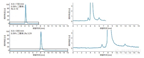 新品应用 | Agilent AdvanceBio SEC色谱柱助力超大分子药物快速分析