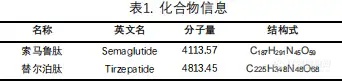 【飞诺美色谱】血浆中司美格鲁肽与替尔泊肽的测定