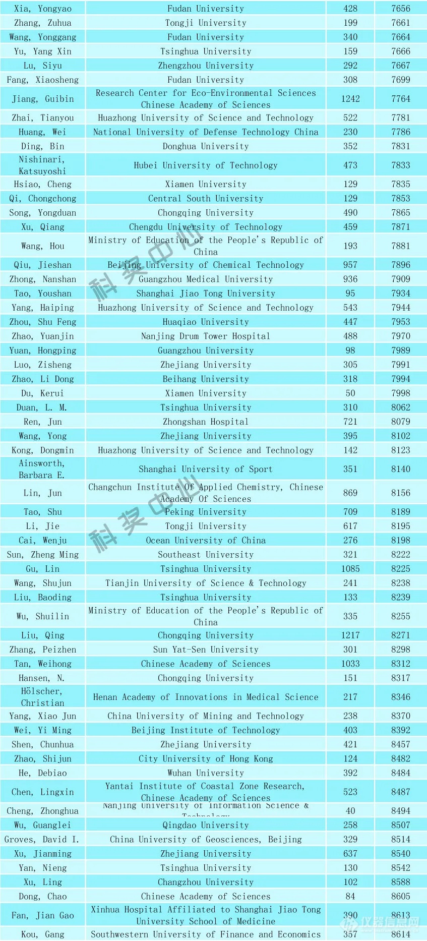 2024年全球前2%顶尖科学家榜单发布（附名单）