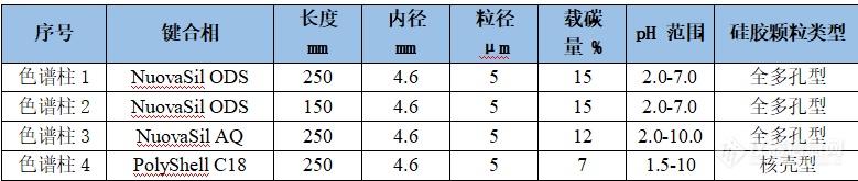 超实用干货（一) | 如何选择合适的C18色谱柱