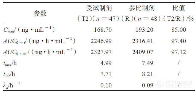 T2 和R 的人体试验药动学参数