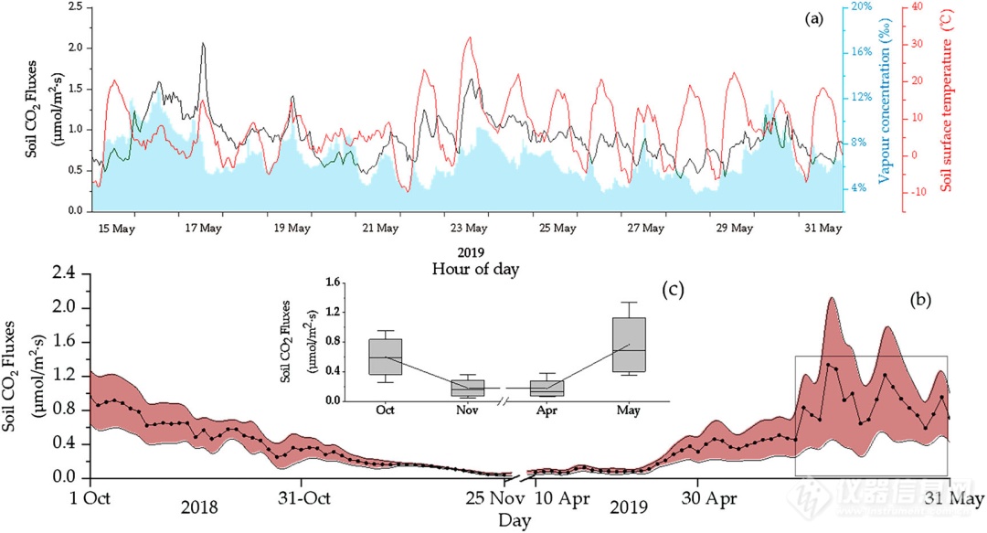 土壤呼吸 | 2018–2019年大兴安岭北部近地表土壤冻融期森林土壤CO2和CH4通量