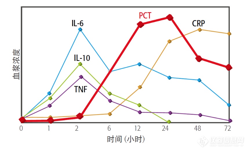 IL-6临床应用