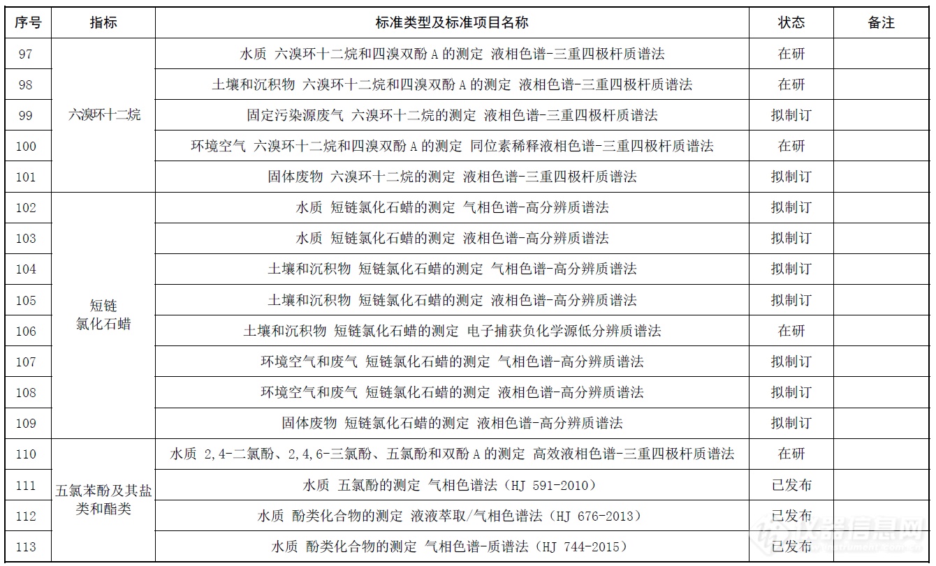 超90%色质谱分析方法标准，2024年版新污染物生态环境监测标准体系表发布