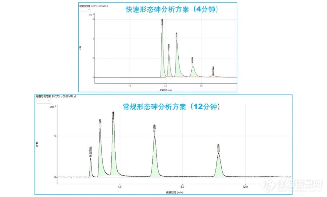 24小时不间断 | 多方法自动切换HPLC-ICPMS形态分析解决方案，守护食品安全！