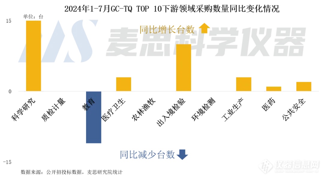 GC-TQ市场逆势增长，2024年1-7月中标数量同比增长19.8%