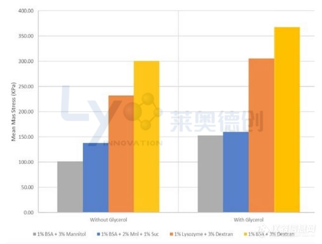 研发笔记分享：甘油对冻干制剂机械强度的影响