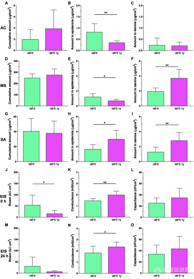 -20℃ or -80℃？储存条件对皮肤屏障渗透性和电阻抗特性的影响研究