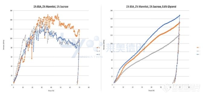 研发笔记分享：甘油对冻干制剂机械强度的影响