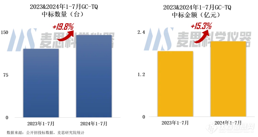 GC-TQ市场逆势增长，2024年1-7月中标数量同比增长19.8%