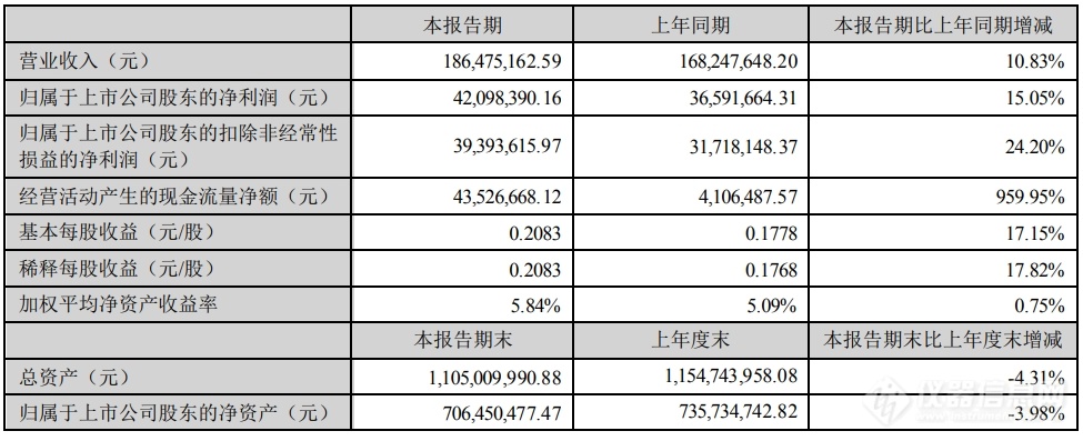 三德科技：上半年净利润4209.84万元，同比增长15.05%