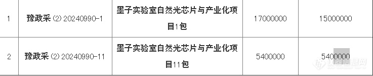 3540万！墨子实验室自然光芯片及产业化项目仪器设备采购