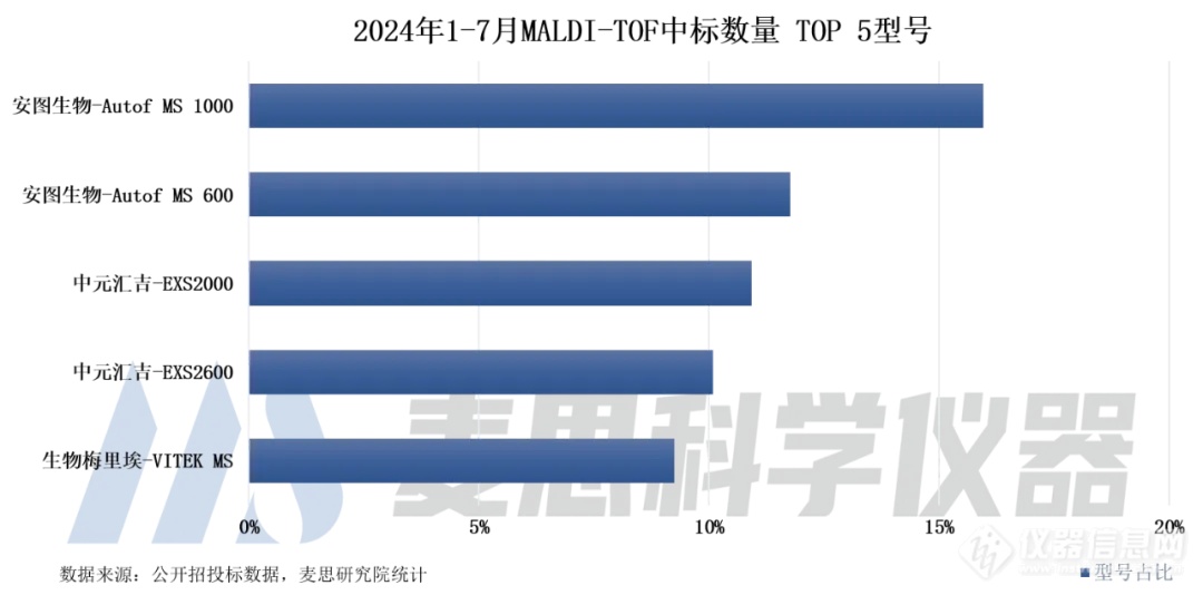 MALDI-TOF市场风云变幻：国产中标数量占比81.6%