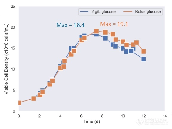 使用Maverick在线拉曼反馈控制葡萄糖流加帮助抗体表达工艺优化