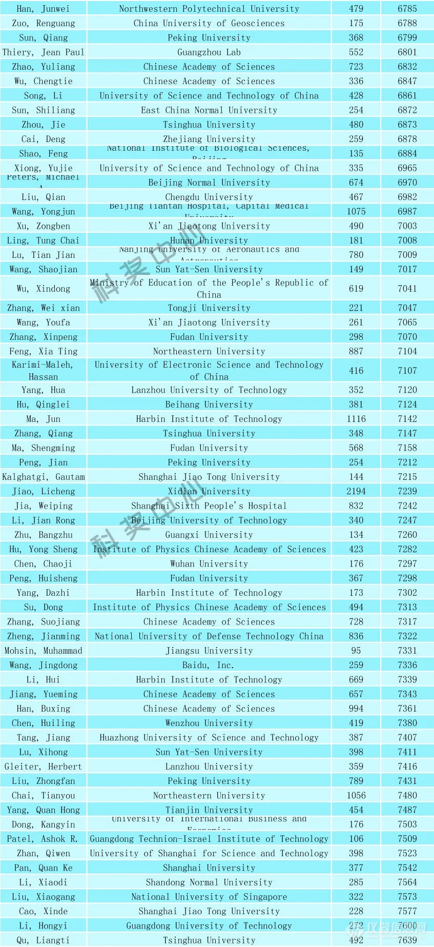 2024年全球前2%顶尖科学家榜单发布（附名单）