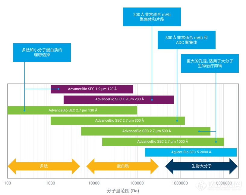 新品应用 | Agilent AdvanceBio SEC色谱柱助力超大分子药物快速分析