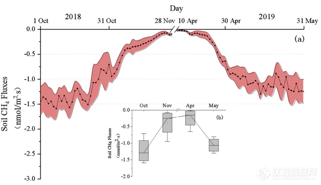 土壤呼吸 | 2018–2019年大兴安岭北部近地表土壤冻融期森林土壤CO2和CH4通量