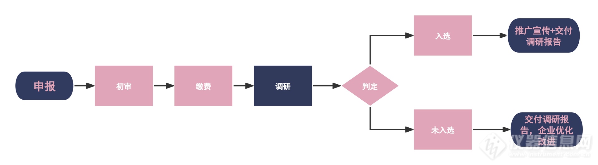 国产好仪器开始申报啦！！！