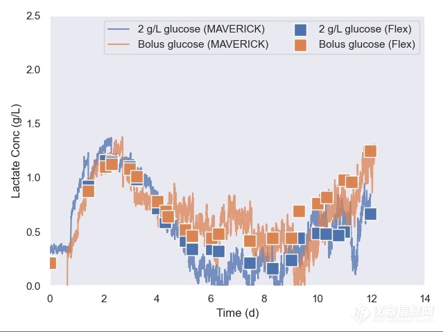 使用Maverick在线拉曼反馈控制葡萄糖流加帮助抗体表达工艺优化