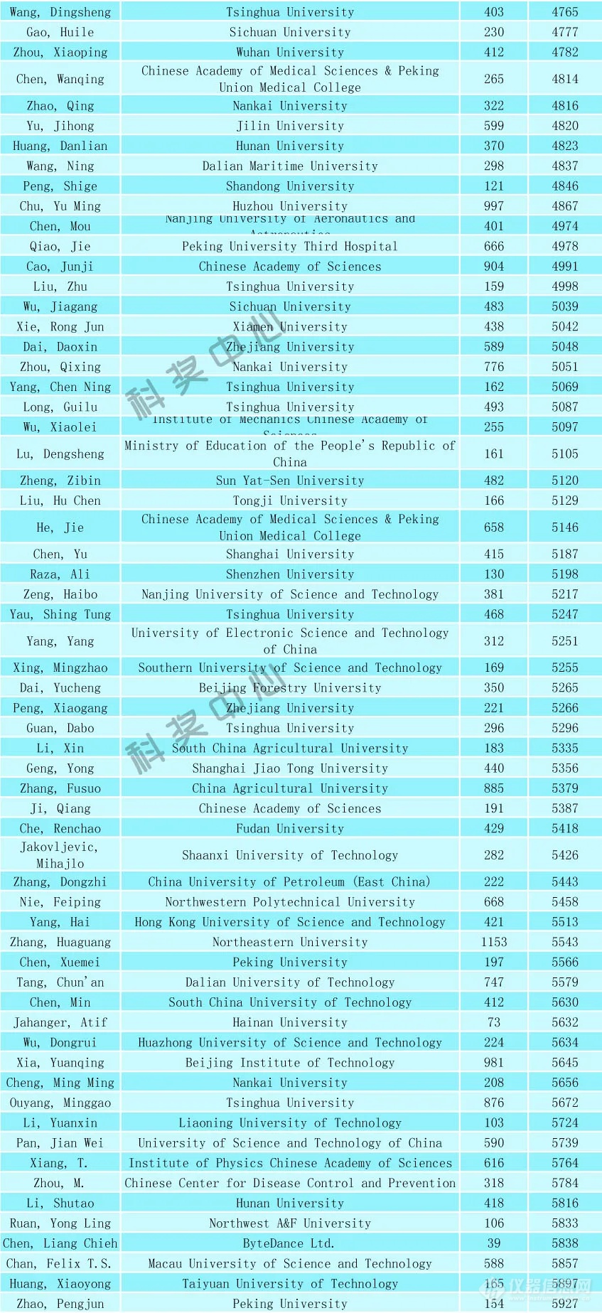 2024年全球前2%顶尖科学家榜单发布（附名单）