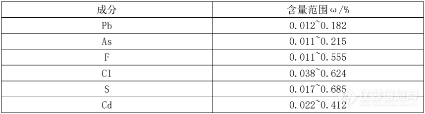 X射线荧光光谱仪测定铁矿石中有害元素-华普通用