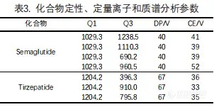 【飞诺美色谱】血浆中司美格鲁肽与替尔泊肽的测定