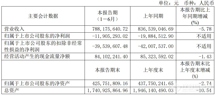 凤凰光学2024半年报：营收7.88亿元，净利减亏