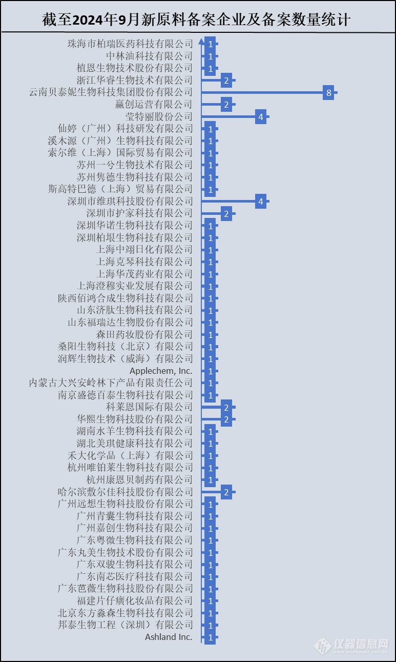 抢滩登陆！谁家的化妆品新原料成功“持证上岗”？