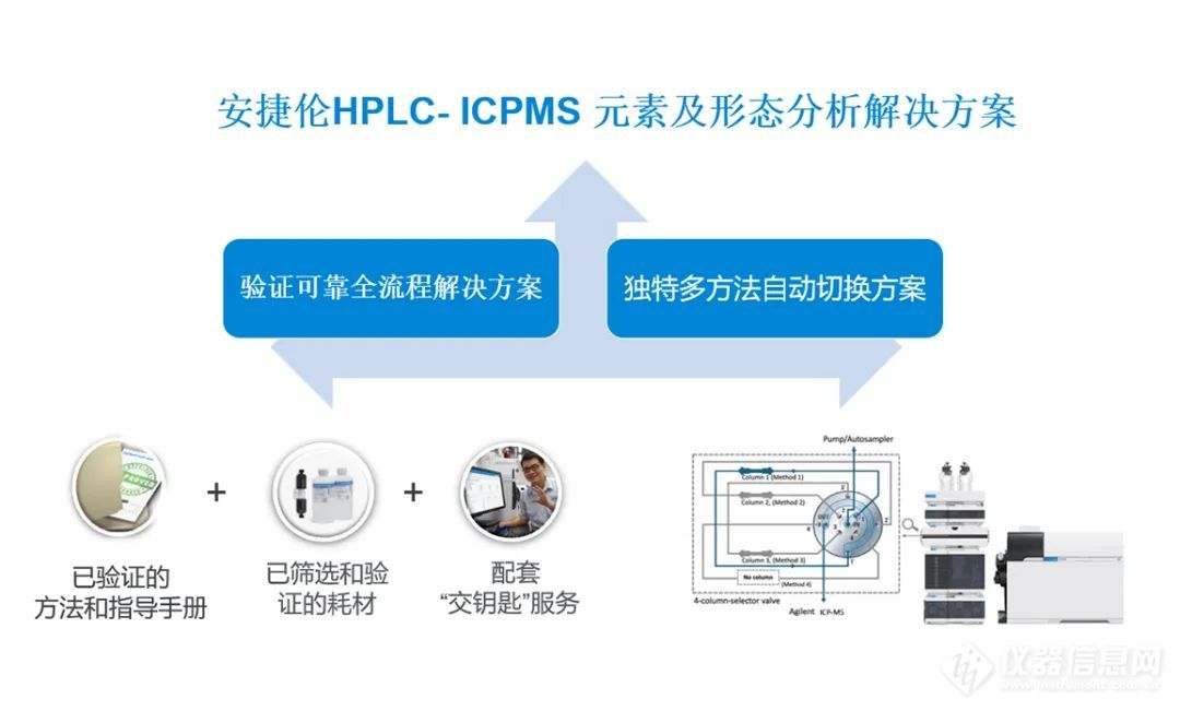 24小时不间断 | 多方法自动切换HPLC-ICPMS形态分析解决方案，守护食品安全！