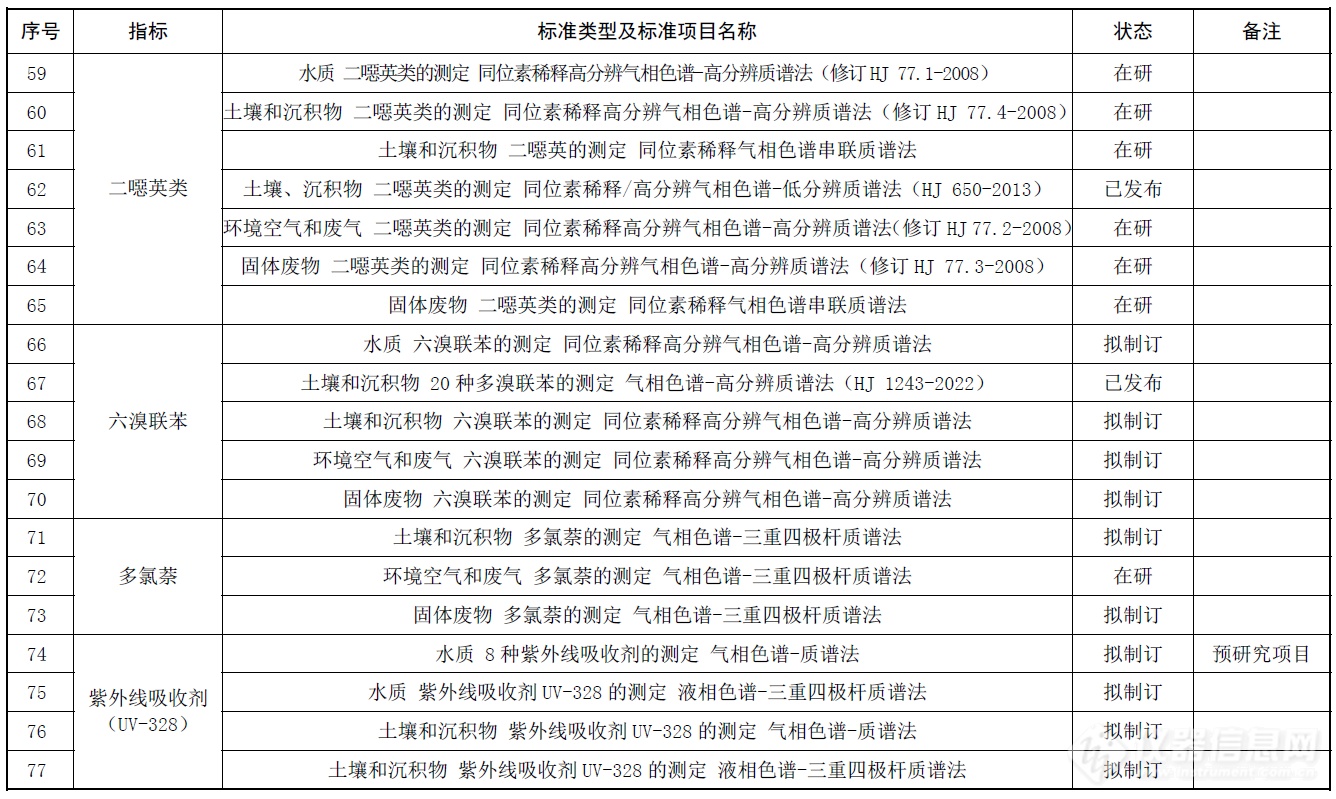 超90%色质谱分析方法标准，2024年版新污染物生态环境监测标准体系表发布