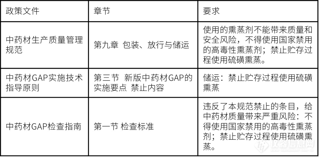 工业硫磺熏制枸杞子 岛津GC&IC方案助力守护药品安全