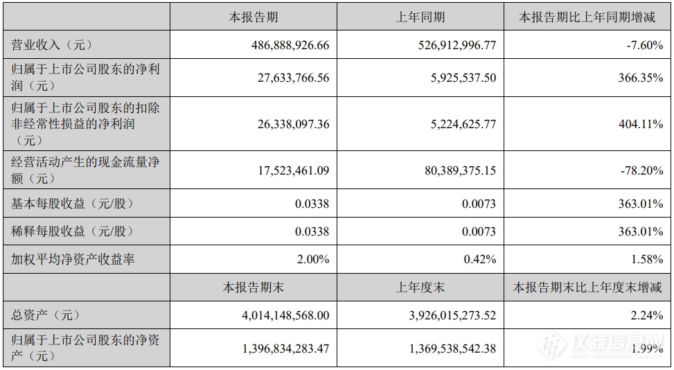 博晖创新：2024年半年度净利润约2763万元，同比增加366.35%