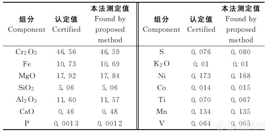 X射线荧光光谱仪测定铬矿中的主次成分-华普通用