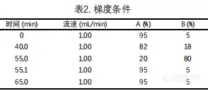 【飞诺美色谱】眼药中SQ-756的分析方法