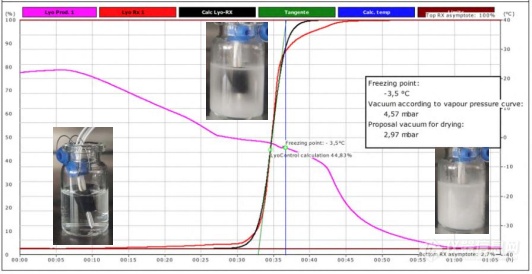 冻干小知识|冻干工艺关键参数--共晶点