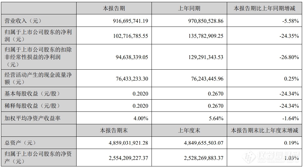 苏试试验业绩短期承压：2024上半年净利润1.03亿元，同比下降24.35%