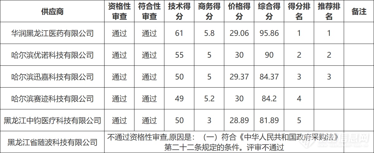 近千万！27家国产厂商瓜分拜泉县疾病预防中心实验室设备采购项目