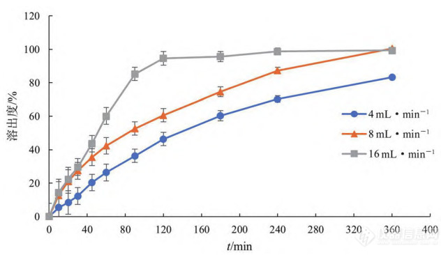 流速对溶出速度的影响（n ＝ 6）